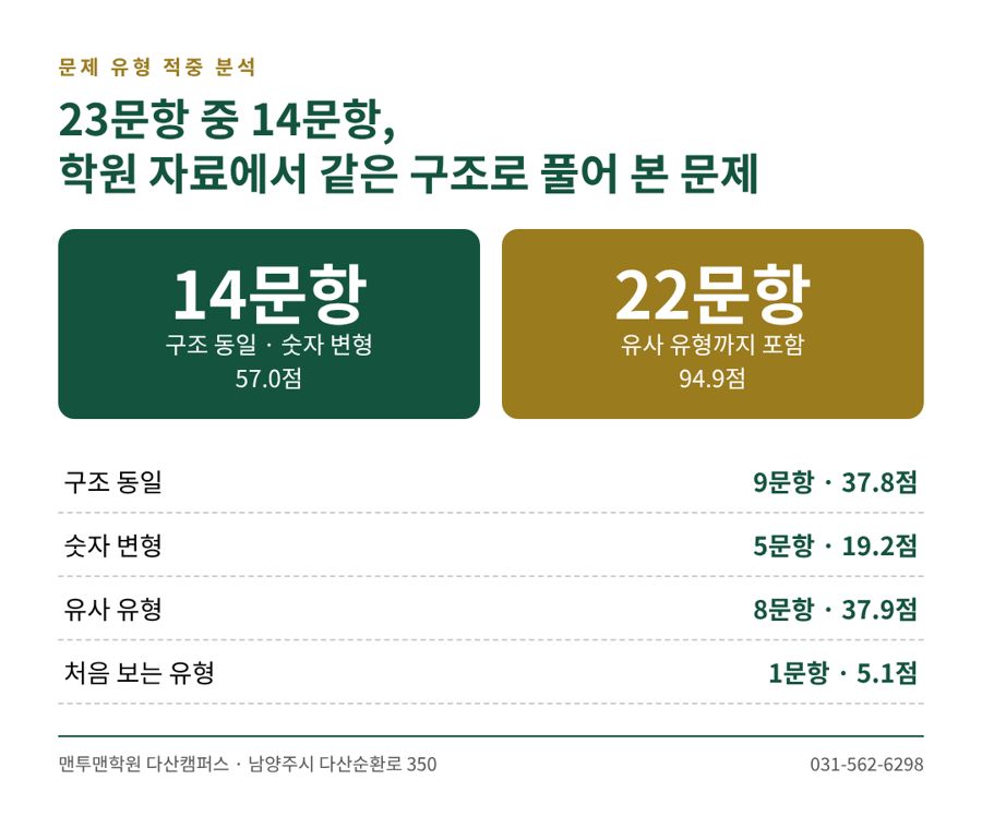 다산고1 공통수학2 문항 유형 적중 분석: 23문항 중 14문항 구조 동일, 22문항 유사 유형